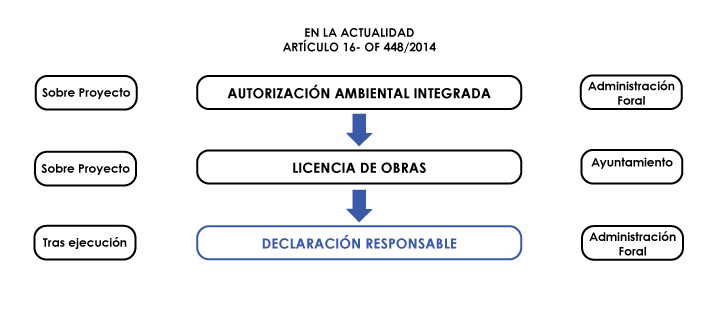 modificacion-licencias-actividad-AHORA-OF 448/2014