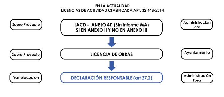 modificacion-licencias-actividad-AACC-DESPUES OF 448/2014
